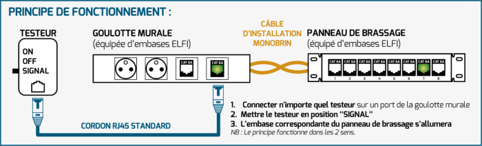 Principe de fonctionnement de ELFI